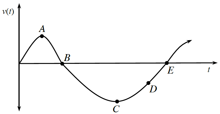 Unscaled axes, with curve starting at the origin, rising to point, A, about half up in first quadrant, passing through the x axis at point B, falling twice as far as it rose, to point C, rising & passing through point D, & point E at the x axis, continuing up & right.